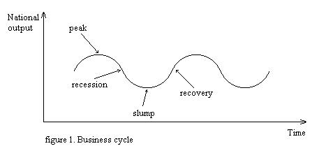 business cycle