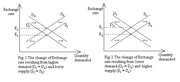 exchange rates